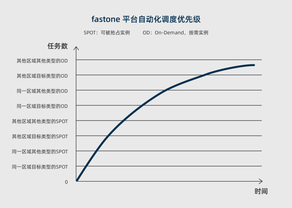 fastone云平臺(tái)-云調(diào)度優(yōu)先級(jí)