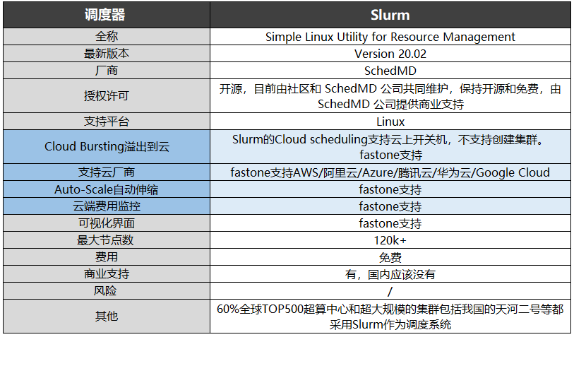 調(diào)度器-Slurm信息