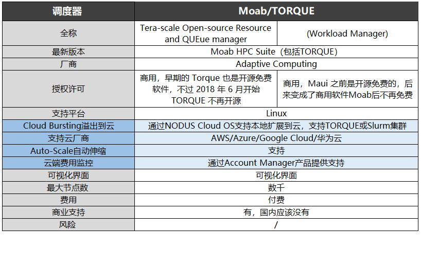 調(diào)度器-Moab/TORQUE