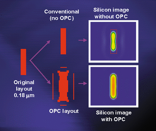OPC仿真建模,光學鄰近效應校正,Optical Proximity Correction示意圖