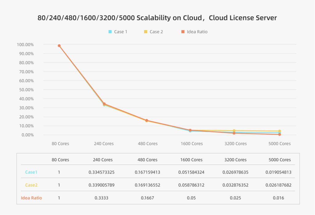 License Server在云端配置,OPC計算任務在云上跑