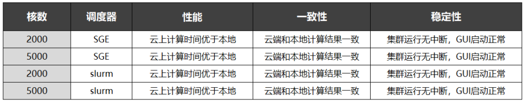OPC仿真計算-不同核數不同調度器的性能表現
