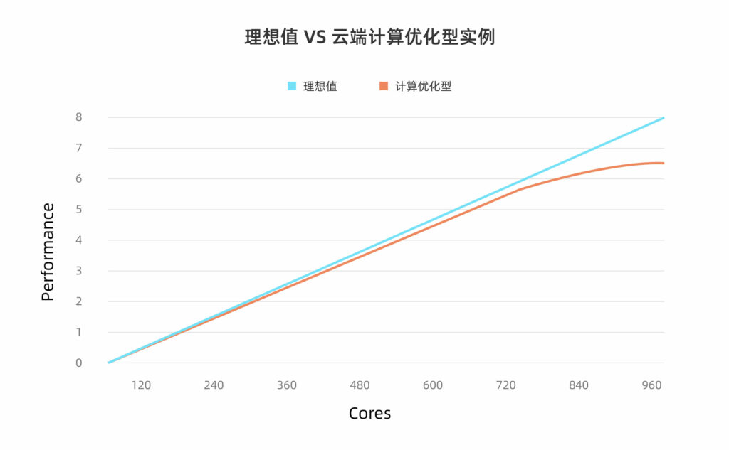 理想值vs云計算優化型實例