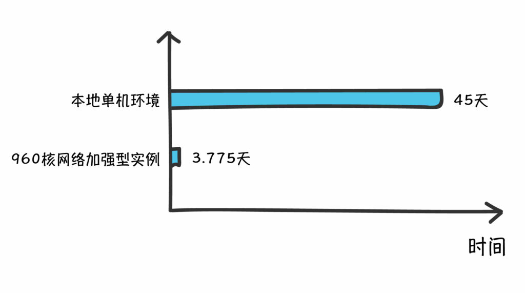 本地計算vs云計算-960核網絡加強型實例的運算耗時