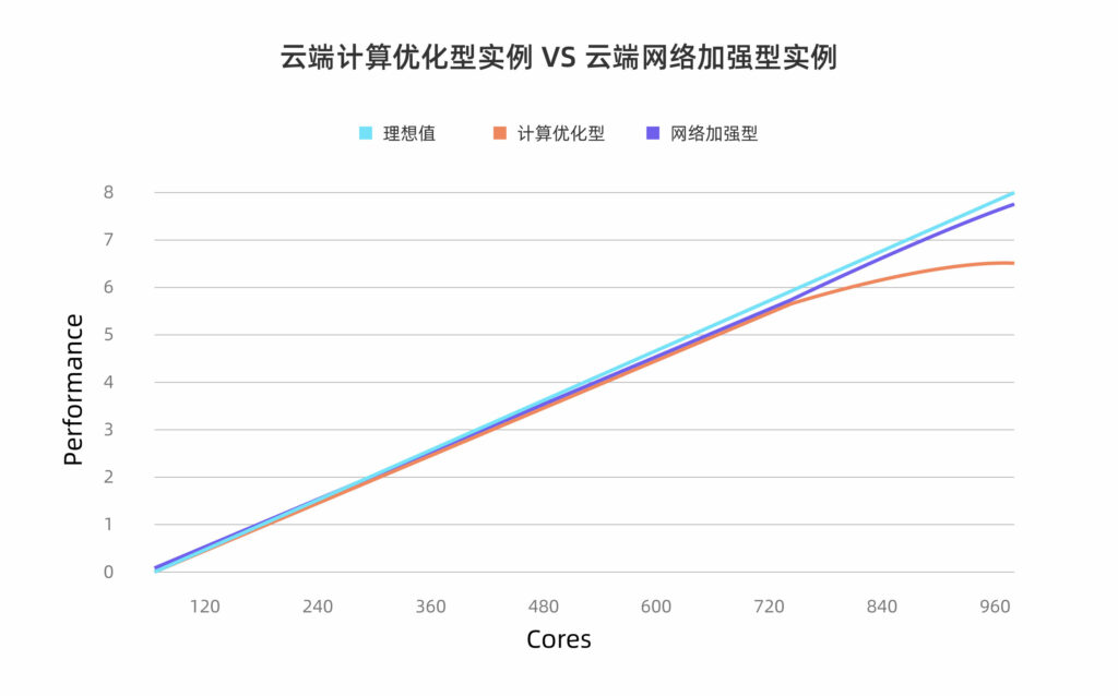 云計算優化型實例vs云端網絡加強型實例