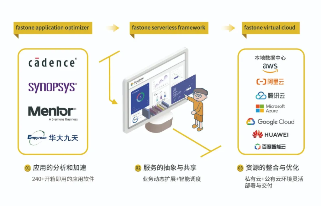 fastone云計算業務架構圖