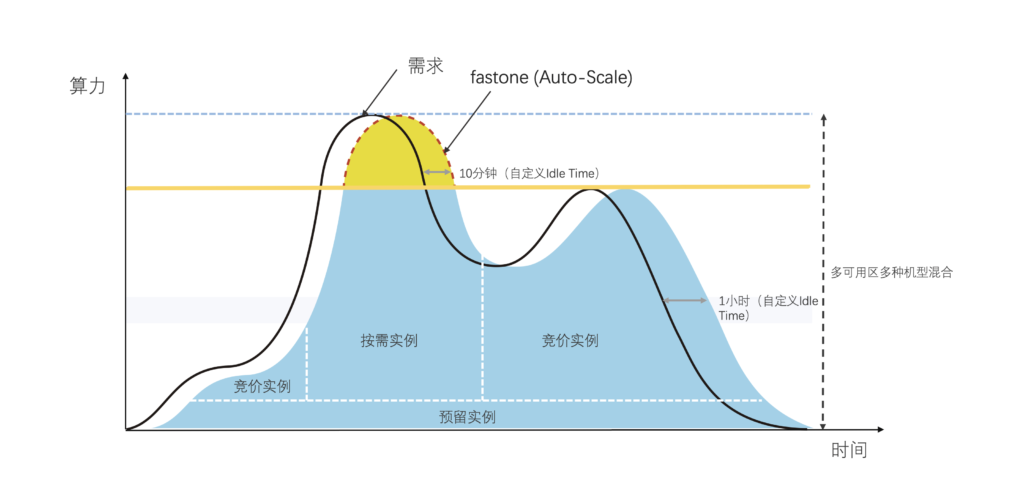 fastone Auto-Scale彈性計算,自動伸縮功能示意圖