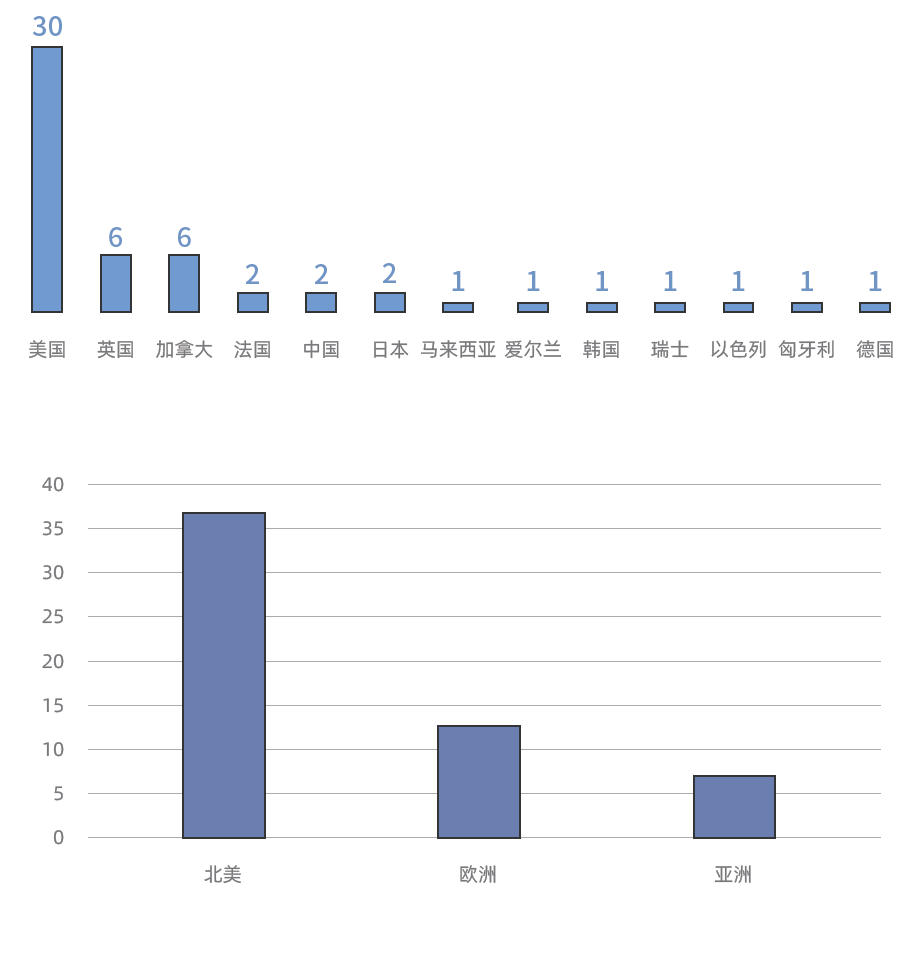 在所有與CRO藥企合作的AI企業(yè)中，有30家AI企業(yè)總部位于美國