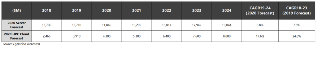 Hyperion Research預(yù)測(cè)Cloud HPC 云端高性能計(jì)算市場(chǎng)2024年將達(dá)到88億美元的市場(chǎng)規(guī)模