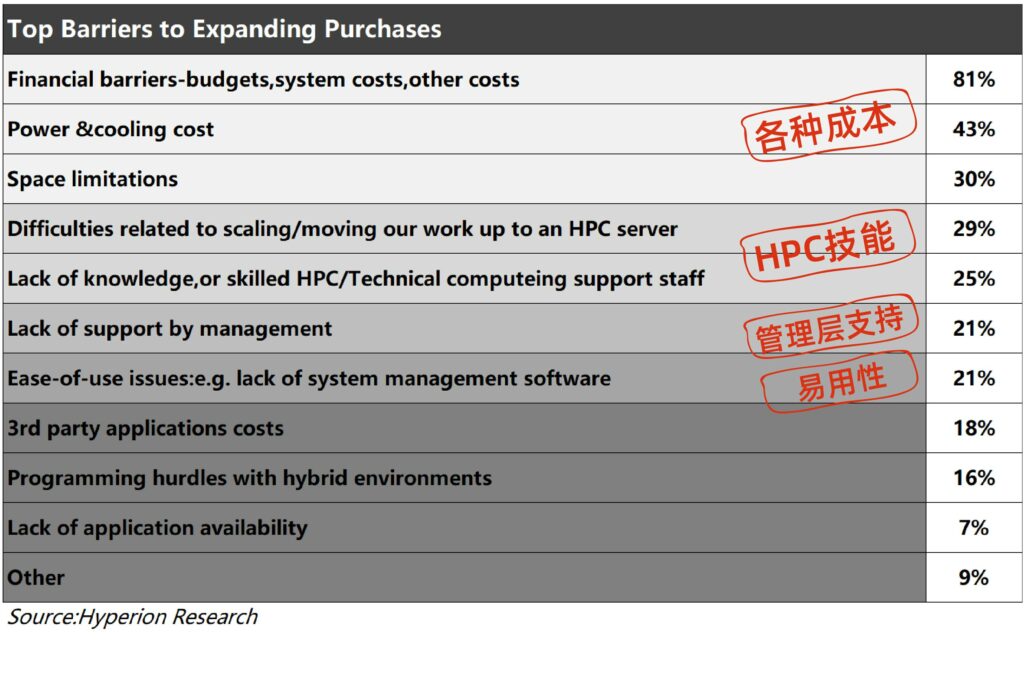 Hyperion Research判斷用戶不愿意購(gòu)買更多本地服務(wù)器的原因,用戶轉(zhuǎn)而購(gòu)買云服務(wù)器或云主機(jī)
