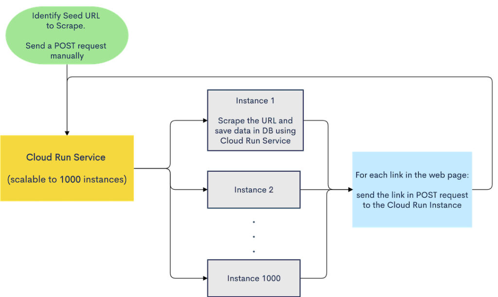 Google Cloud云平臺,谷歌Cloud Run服務技術架構圖