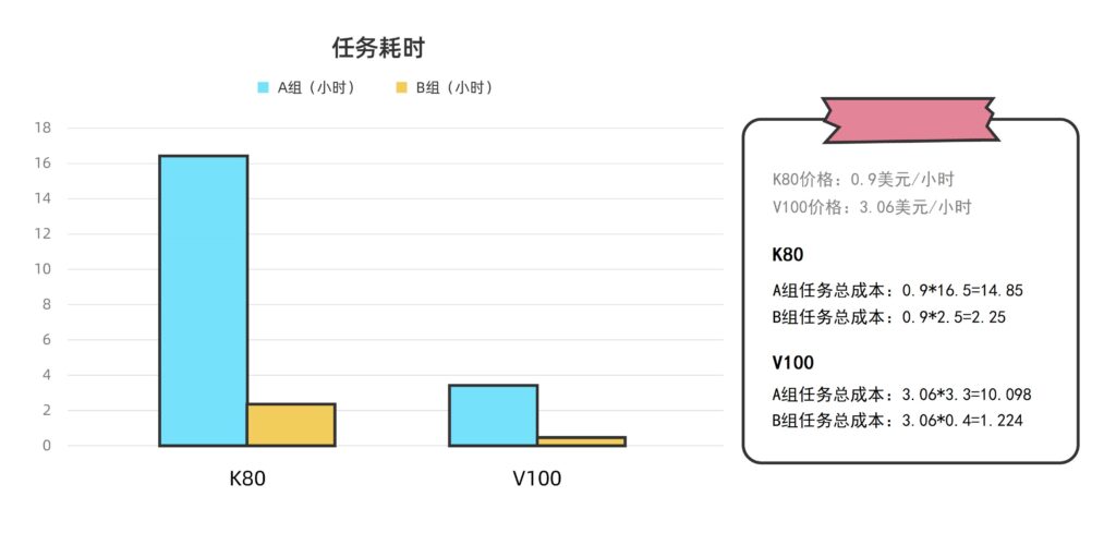 NVIDIA Tesla K80和NVIDIA Tesla V100計算集群的任務耗時差異巨大