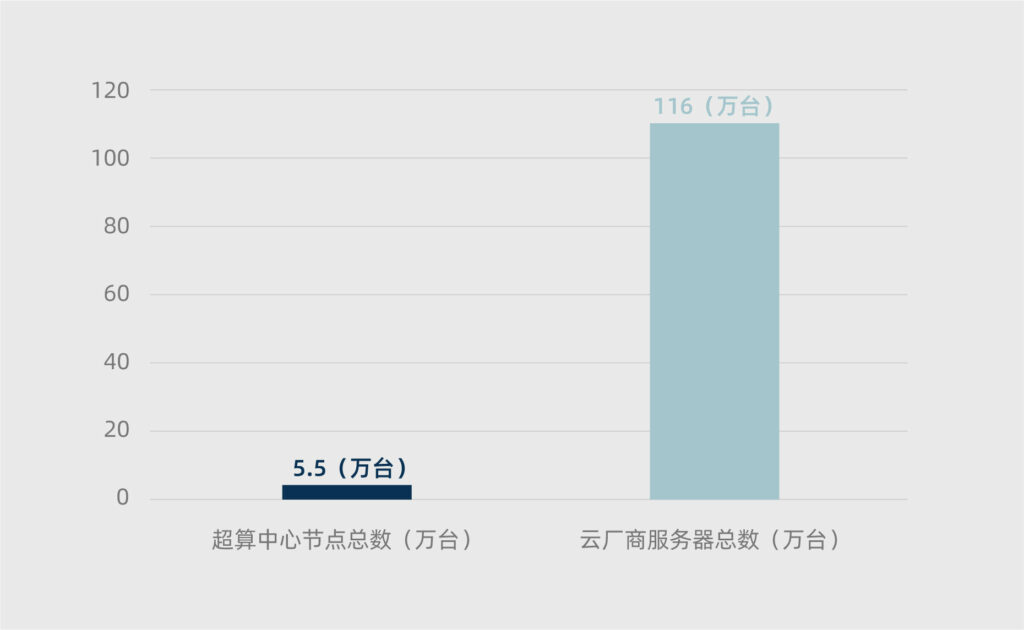 超算,云計算