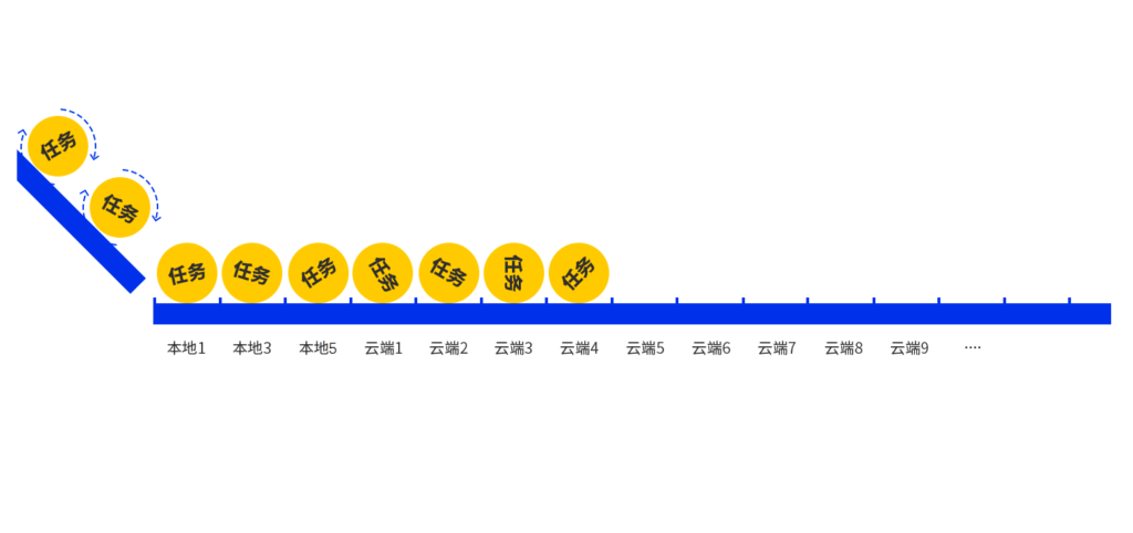 混合云平臺